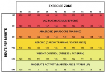 a table of heart rate training zones